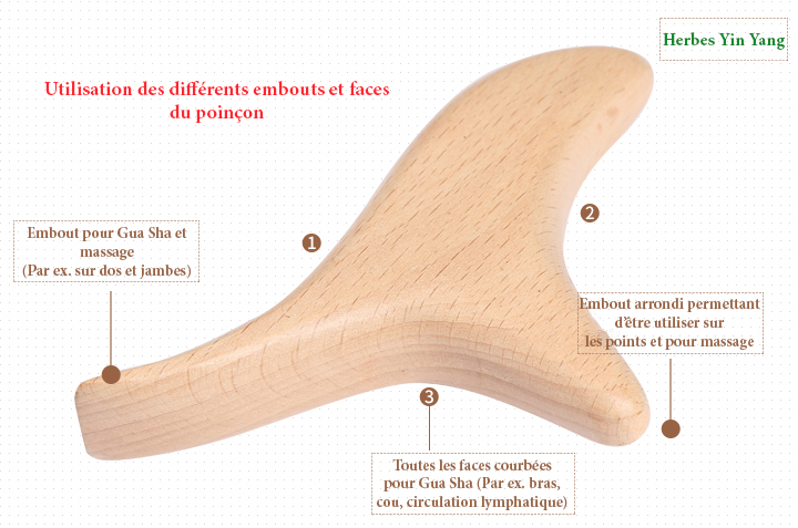Utilisation des différentes faces du poinçon Les différentes faces du poinçon et leurs utilisations